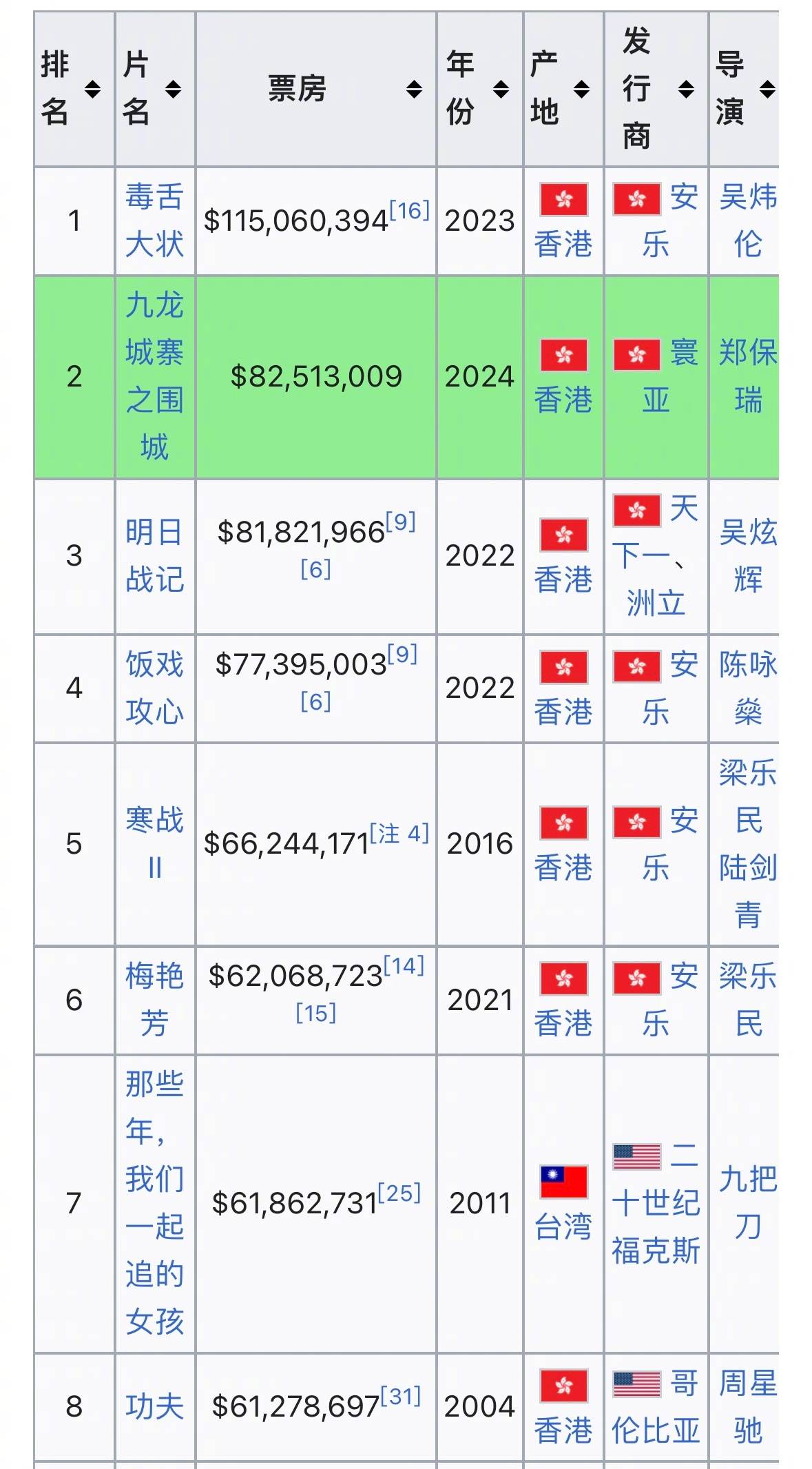 2010年电影票房排行榜,豪华精英版79.26.45-江GO121,127.13