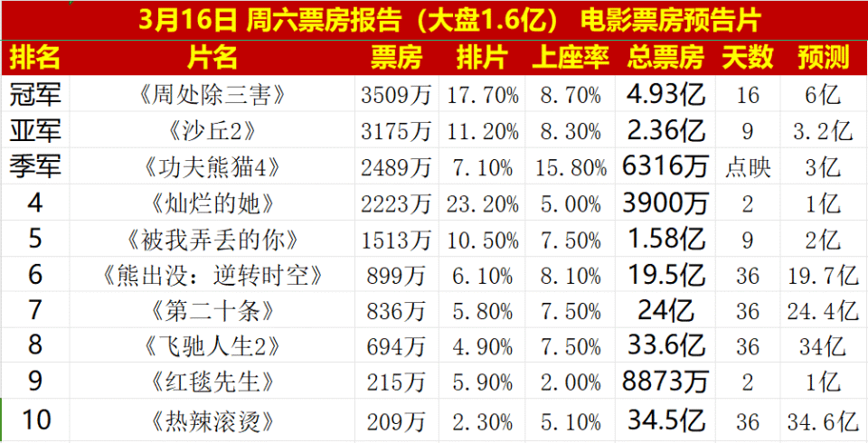 1993年电影票房排行榜,数据整合方案实施_投资版121,127.13